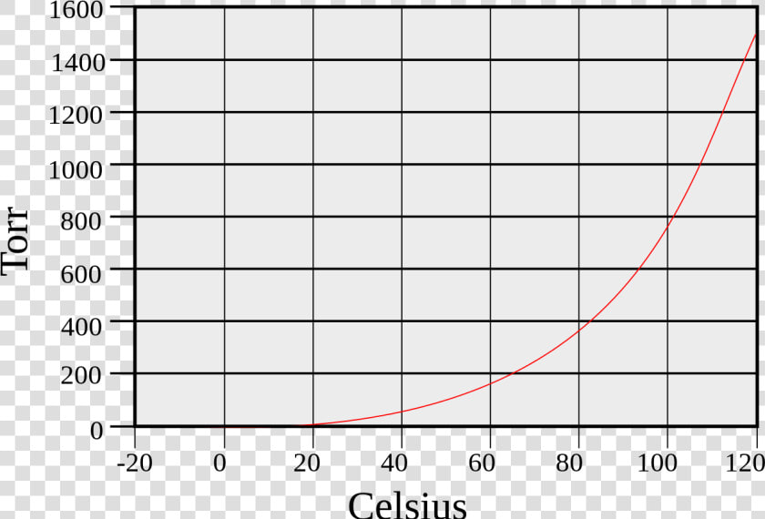 Plot Vapor Pressure Water  HD Png DownloadTransparent PNG