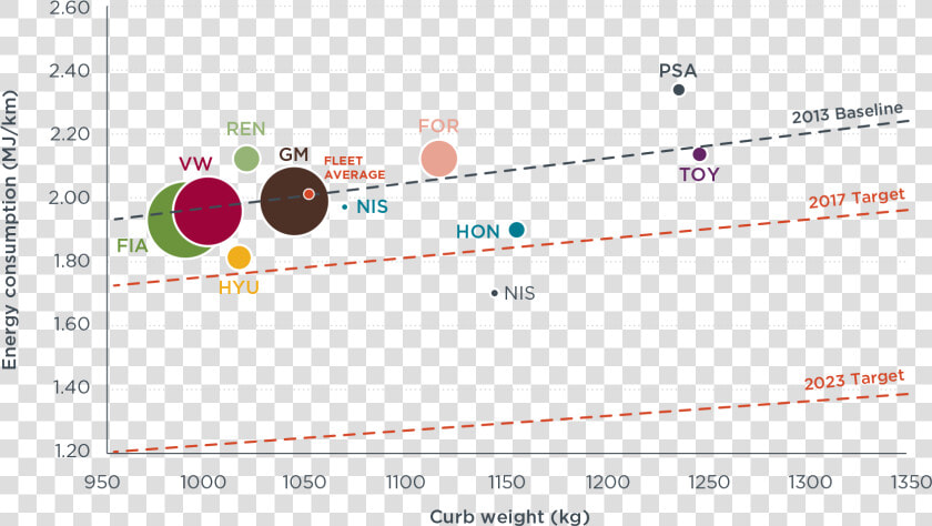 Figure   Car Fuel Efficiency Development  HD Png DownloadTransparent PNG