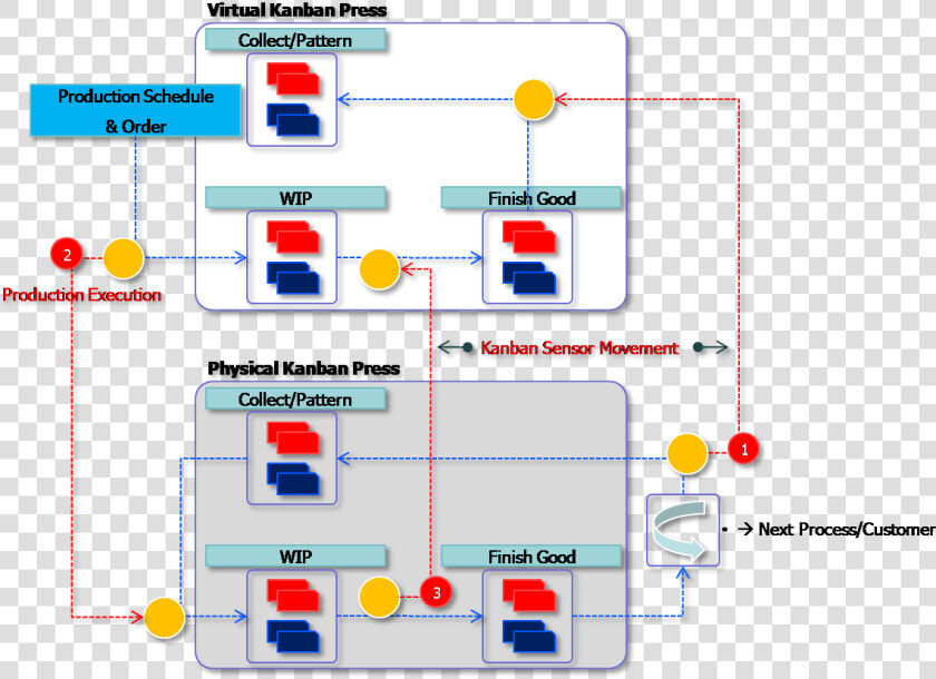 Virtual Kanban   Kanban Model Production Support  HD Png DownloadTransparent PNG