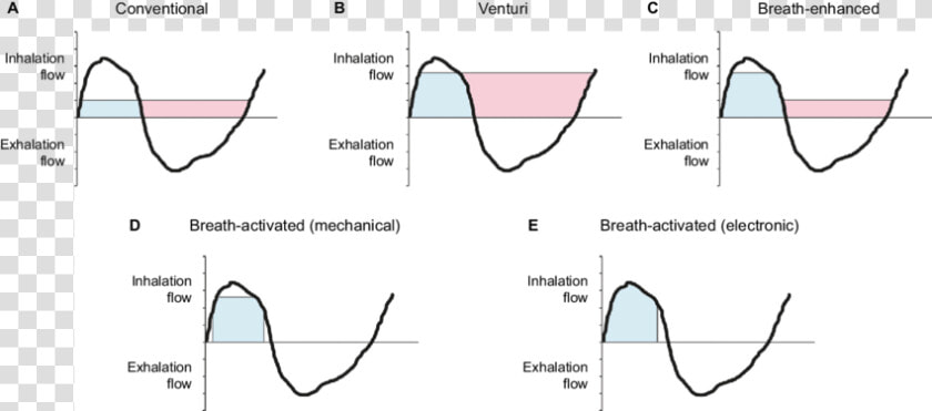 Tidal Breathing Flow time Graph Of Drug Delivery According   Tidal Breathing  HD Png DownloadTransparent PNG