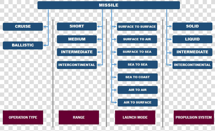 Classification Of Missiles  HD Png DownloadTransparent PNG