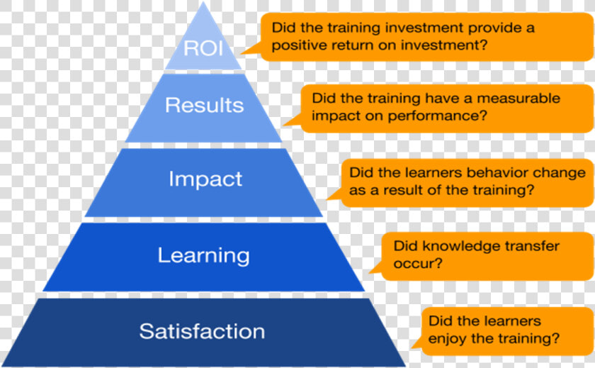 Roci   Philips Model Of Training Evaluation  HD Png DownloadTransparent PNG
