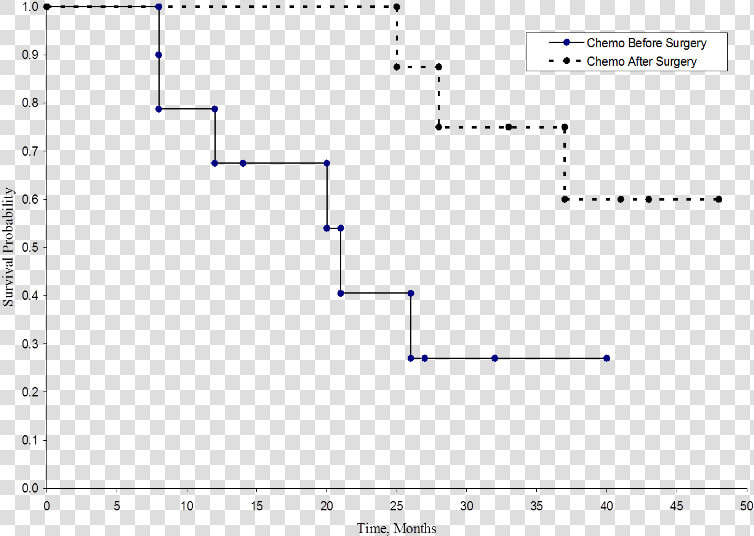 Survival Curves With Chemotherapy Before Or After Surgery   Survival Curve Example  HD Png DownloadTransparent PNG