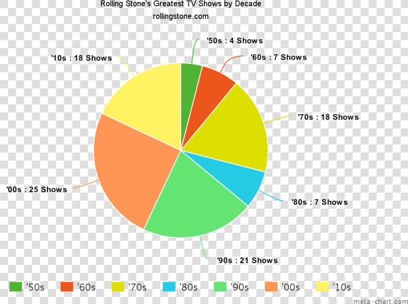 100 Tv Show Charts  HD Png DownloadTransparent PNG
