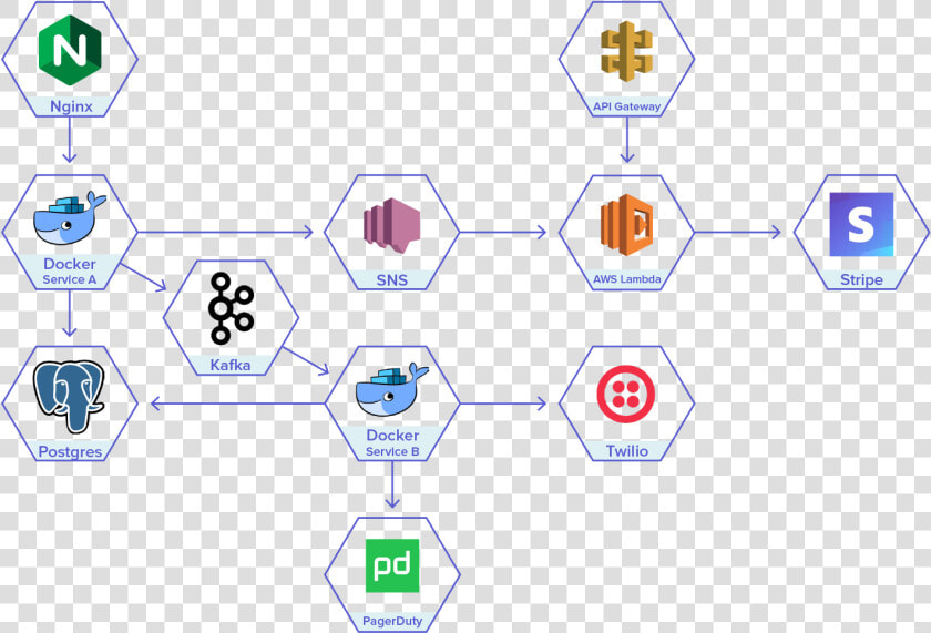 Epsagon Architecture View   Distributed Tracing Devops  HD Png DownloadTransparent PNG
