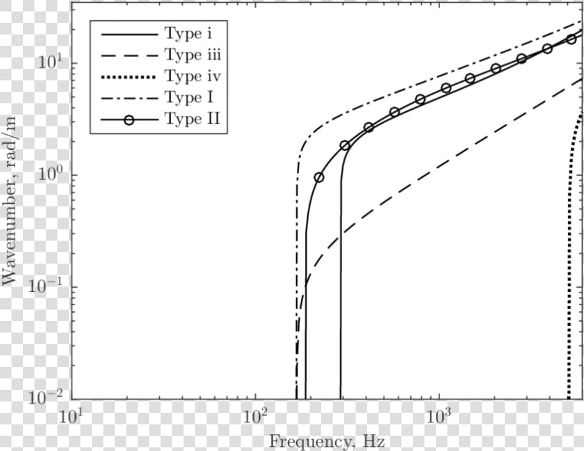 Dispersion Relationship For A Supported 60e1 Rail   Plot  HD Png DownloadTransparent PNG