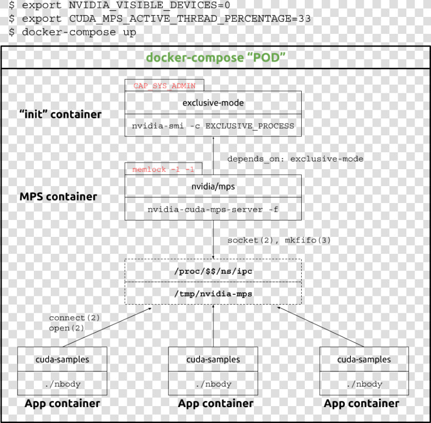 Mps On Docker compose   Docker Nvidia Architecture  HD Png DownloadTransparent PNG
