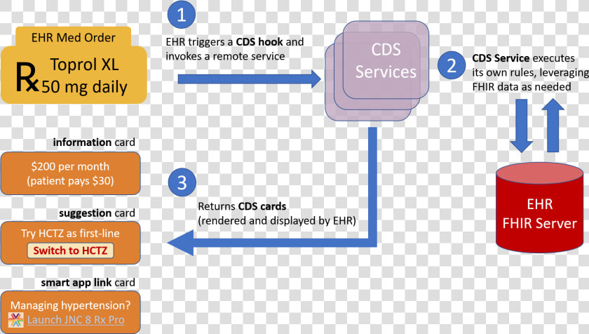 Cds Hooks Overview   Cds Hooks Fhir  HD Png DownloadTransparent PNG