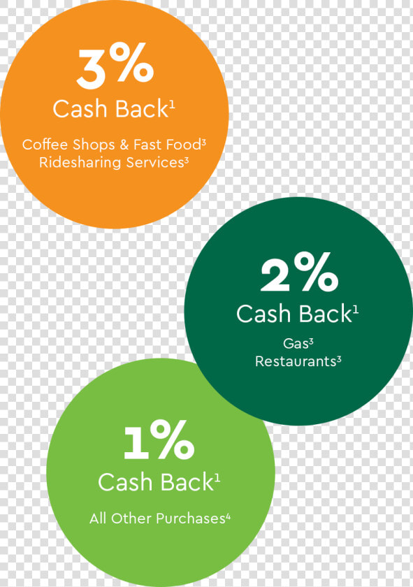 Toggle Card Credit Card Promo   Circle  HD Png DownloadTransparent PNG