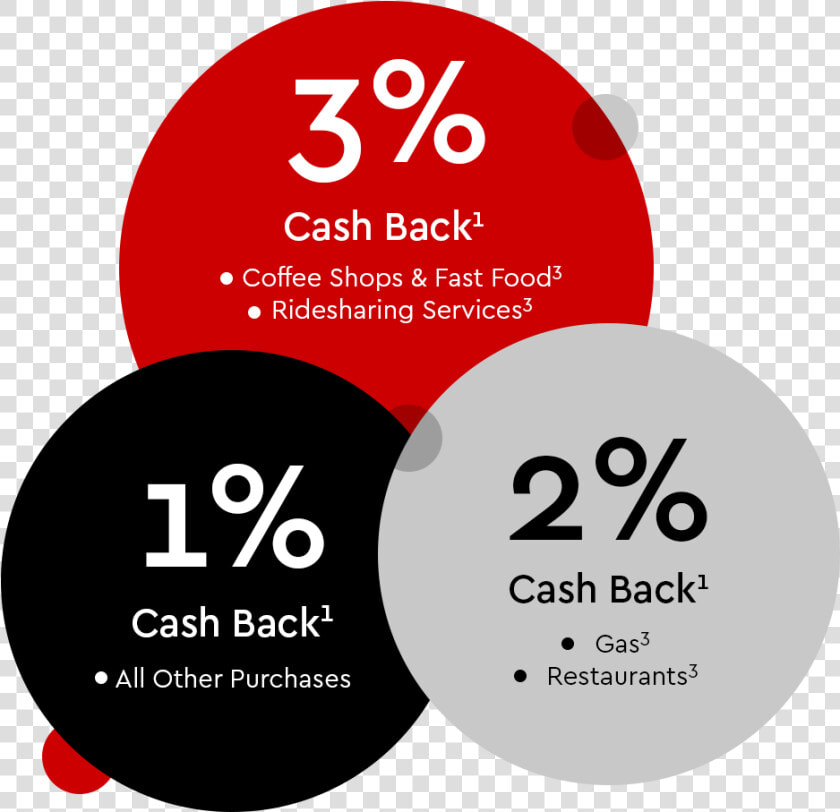 Cash Back Bonuses   Circle  HD Png DownloadTransparent PNG