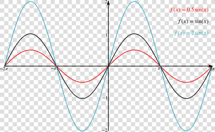 Graph Showing F Of X Equals Half Sine X  F Of X Equals   Trigonometry Waves  HD Png DownloadTransparent PNG