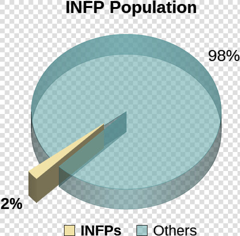 Infp Personality Type Population Pie Chart   Intj Personality Type  HD Png DownloadTransparent PNG