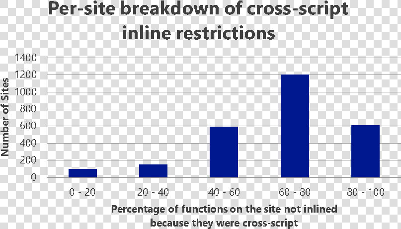 Diagram Showing Per Site Breakdown Of Cross Script   Hat Selection  HD Png DownloadTransparent PNG