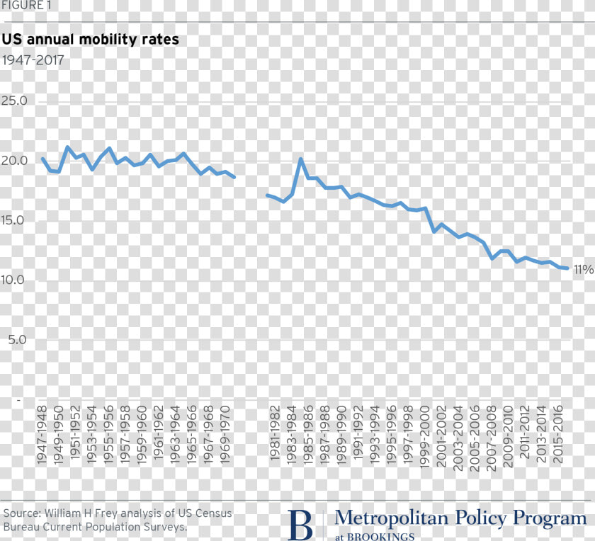 Metro 20171120 Us Annual Mobility Rates William H Frey   Plot  HD Png DownloadTransparent PNG