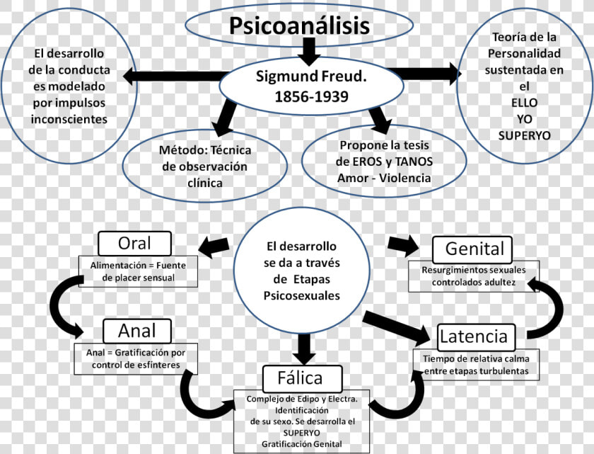 Teorias Del Psicoanalisis De Freud  HD Png DownloadTransparent PNG