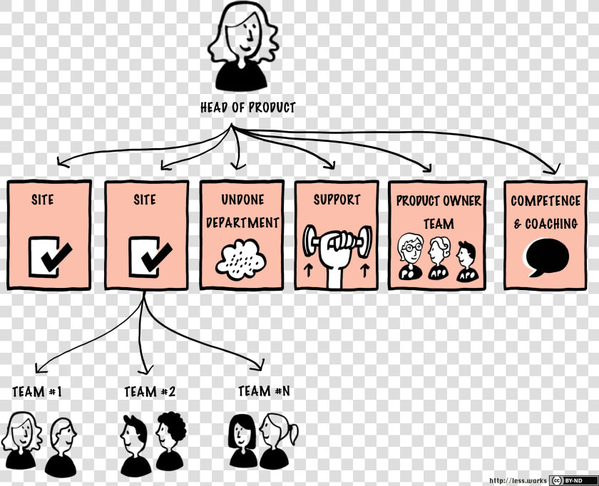 Typical Less Huge Organizational Structure  Png   Product Owner Team Structure  Transparent PngTransparent PNG