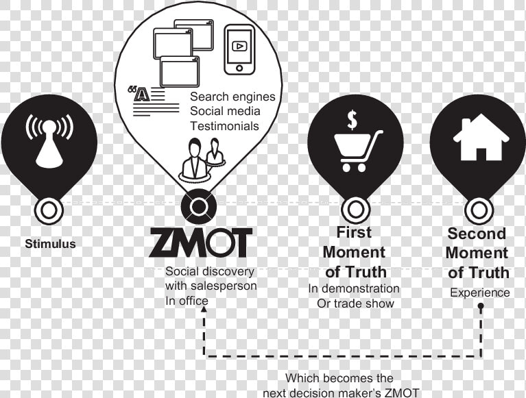 Zero Moment Of Truth Framework  HD Png DownloadTransparent PNG