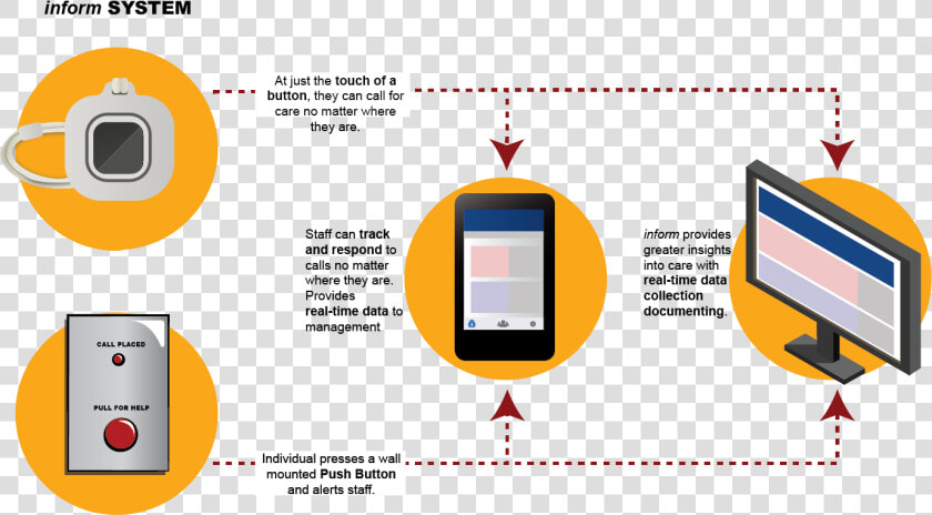 Mobile Nurse Call System Overview  HD Png DownloadTransparent PNG