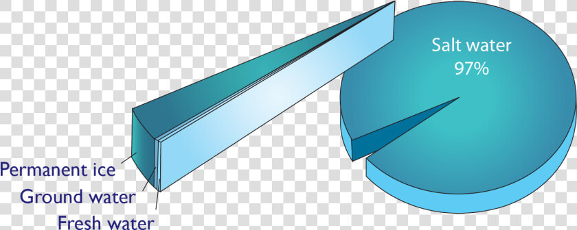 Distribution Of Water Pie Chart  HD Png DownloadTransparent PNG