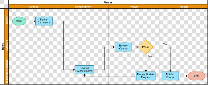 Course Development   Cross Functional Sales Flowchart  HD Png DownloadTransparent PNG