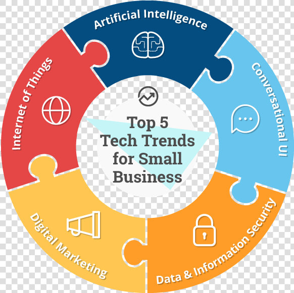 A Puzzle Wheel Graphic Showing How Five Top Tech Trends   Business Management Daily  HD Png DownloadTransparent PNG