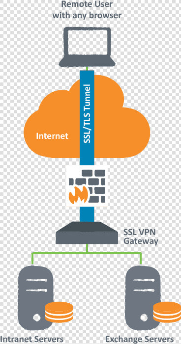 Vpn Solutions Virtual Private Network   Diagram Remote Access Vpn  HD Png DownloadTransparent PNG