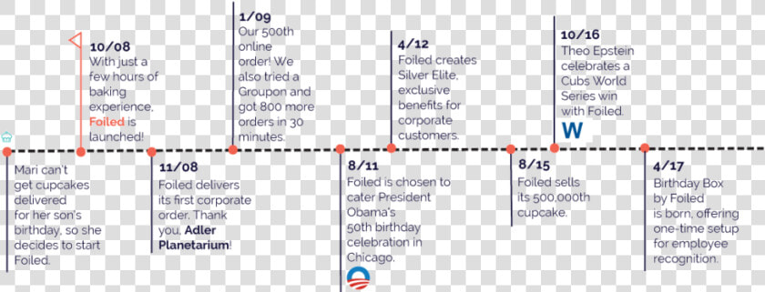 Timeline Of Cupcakes History  HD Png DownloadTransparent PNG