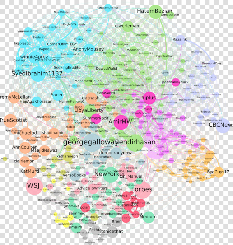 Communities In Twitter Networks  HD Png DownloadTransparent PNG