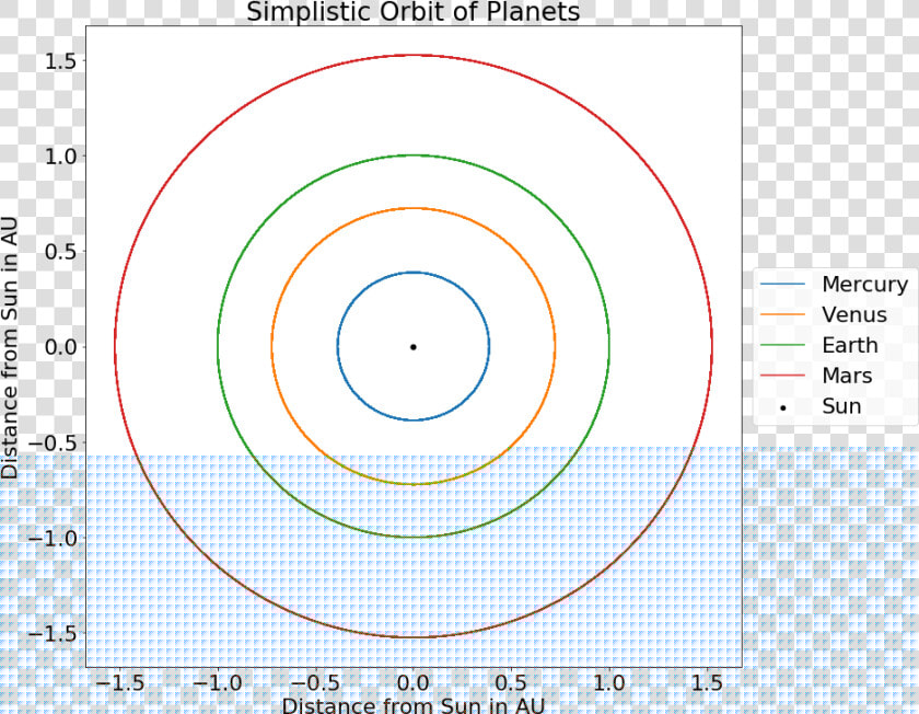 Simulation Of Planet Orbits Assuming No Eccentricity   Circle  HD Png DownloadTransparent PNG