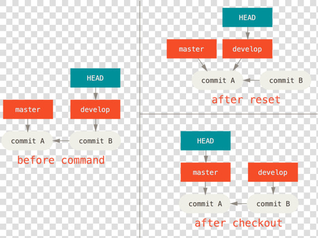 Git Checkout  HD Png DownloadTransparent PNG