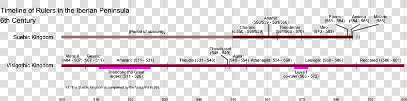 Iberia Rulers 500s   History Of Iberian Peninsula Timeline  HD Png DownloadTransparent PNG