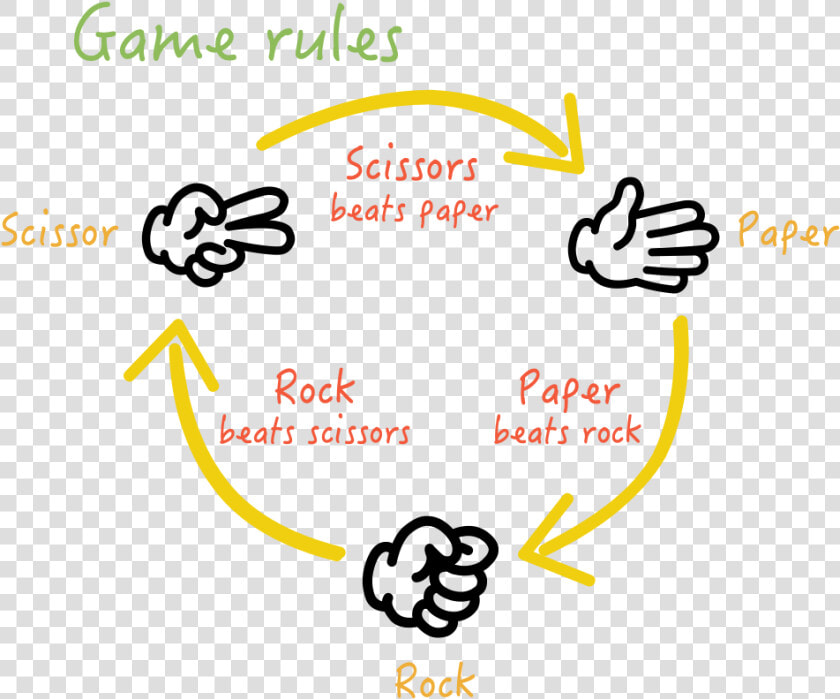 Rock Paper Scissors Rules  HD Png DownloadTransparent PNG