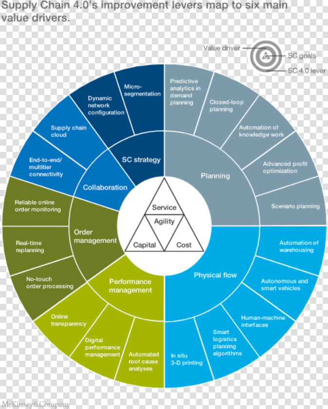 Digital Supply Chain Model  HD Png DownloadTransparent PNG