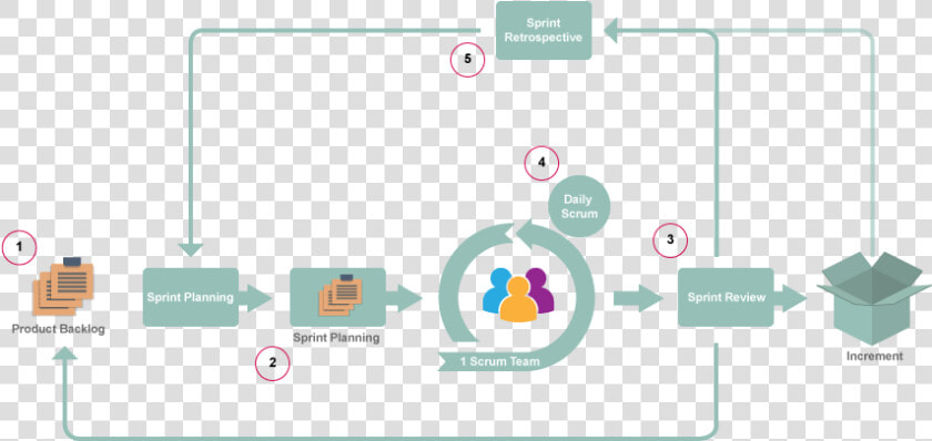 Sprint Planning Process  HD Png DownloadTransparent PNG