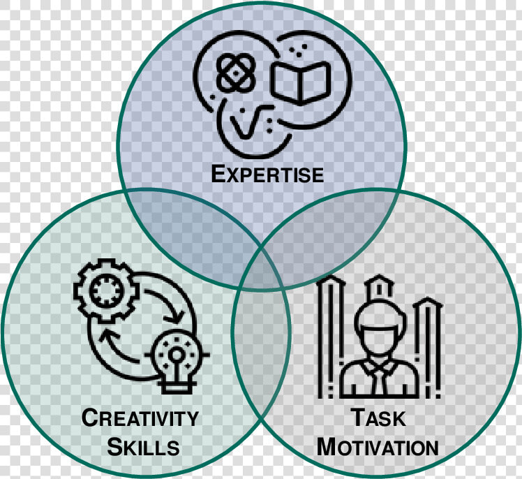 The Three Influences On Creativity   Circle  HD Png DownloadTransparent PNG