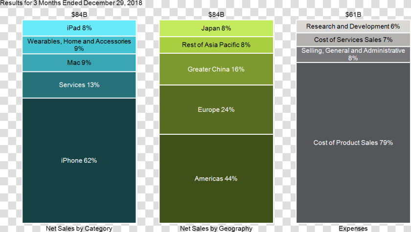 100  Stacked Bar Chart Of Apple S Revenue By Category   Apple Revenue Breakdown By Product 2019  HD Png DownloadTransparent PNG