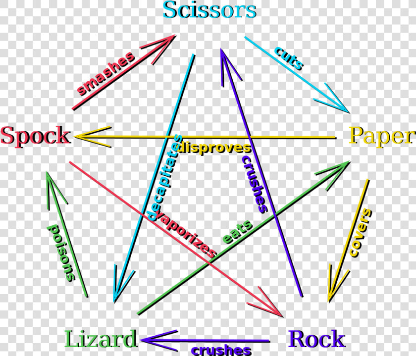 Rules Of Rock Paper Scissors Lizard Spock  HD Png DownloadTransparent PNG