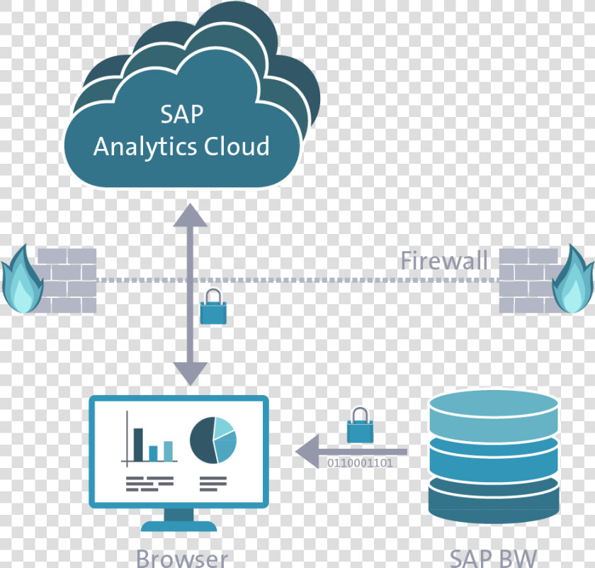 Sap Analytics Cloud Business Warehouse  HD Png DownloadTransparent PNG