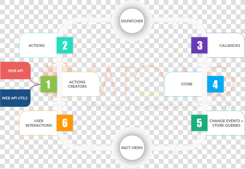 React Js Development   React Js Flowchart  HD Png DownloadTransparent PNG