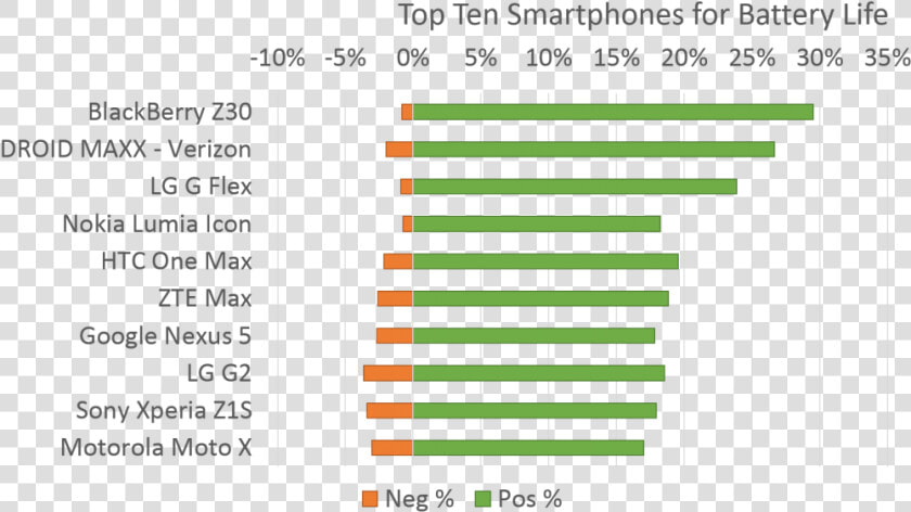 Untitled   Smartphone Battery Life Graph  HD Png DownloadTransparent PNG