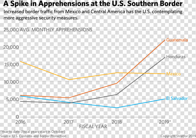Increase In Migration Cafta 2019  HD Png DownloadTransparent PNG