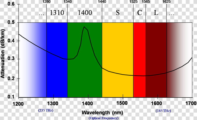Optical Wavelength  HD Png DownloadTransparent PNG
