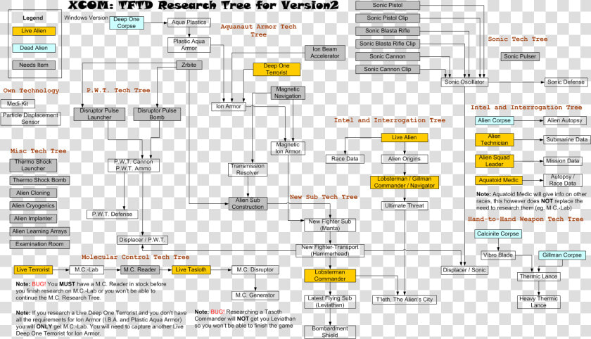 X Com Terror From The Deep Research Tree  HD Png DownloadTransparent PNG