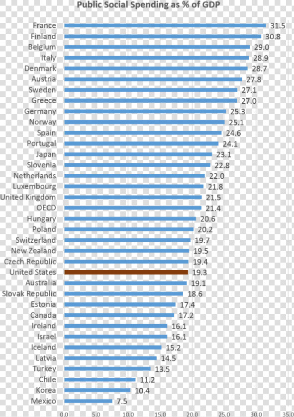 Healthcare Spending Gdp 2018  HD Png DownloadTransparent PNG