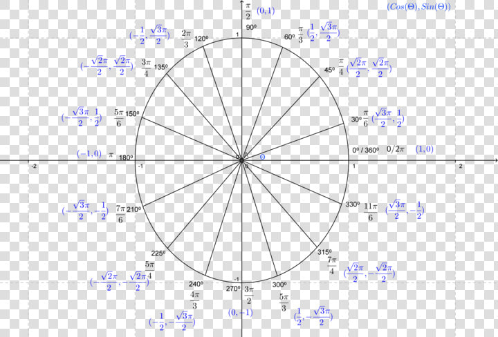 Unit Circle Project Ideas Photo   Unit Circle With Negative Values  HD Png DownloadTransparent PNG