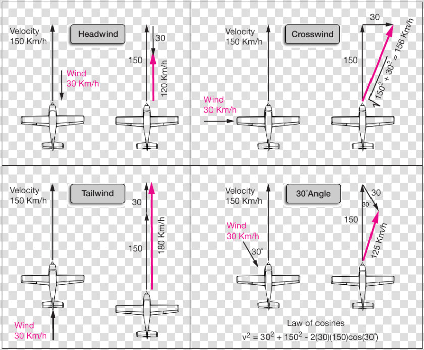 Wind Vector Addition  HD Png DownloadTransparent PNG