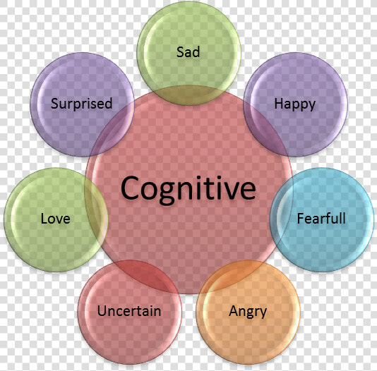 Tutorial Emotions   7 Wastes In Supply Chain  HD Png DownloadTransparent PNG