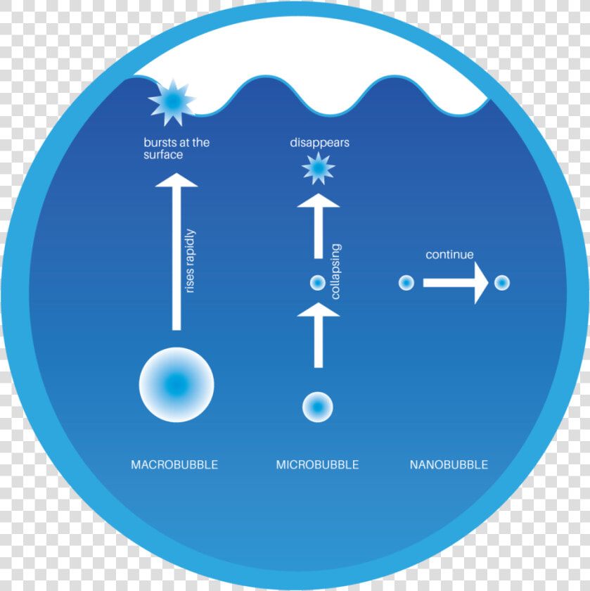 Nano Bubble Technology  HD Png DownloadTransparent PNG