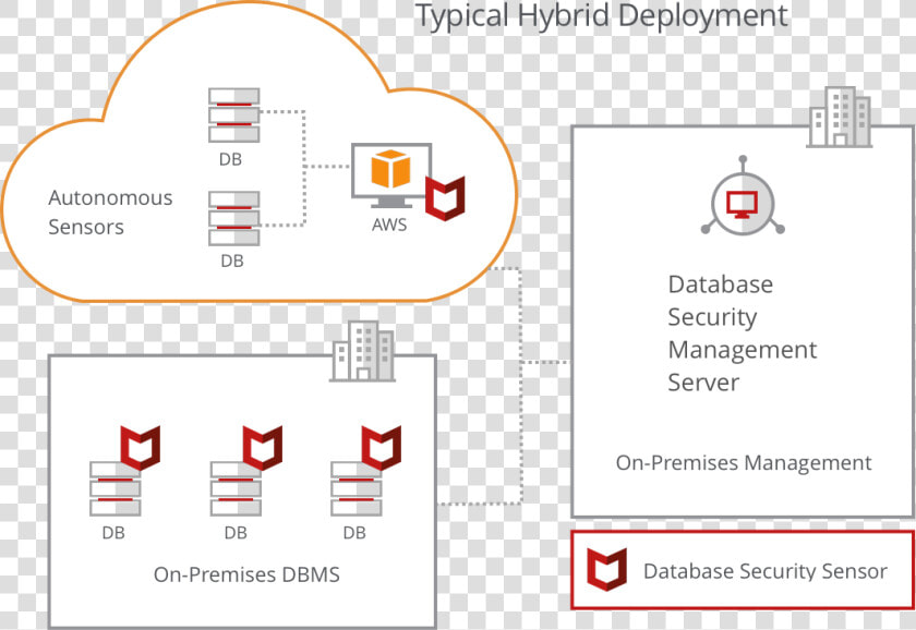 Mcafee Database Activity Monitoring Architecture  HD Png DownloadTransparent PNG