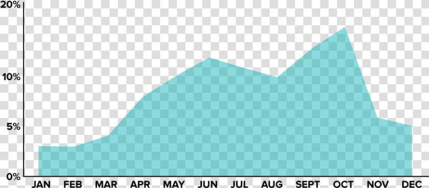 Chart Showing What Percentage Of Weddings Occurred  HD Png DownloadTransparent PNG